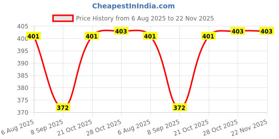 flipkart.com iFyx Cover For 2023-20 Bravo 17 C7V Gaming laptop Guard Keyboard Cover Keyboard Skin Price History Graph from 6 Aug 2025 to 22 Nov 2025