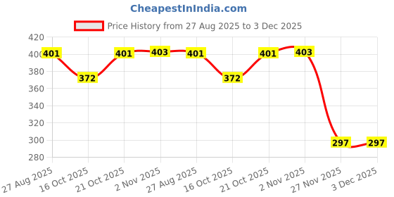 flipkart.com iFyx Cover For 2023 CreatorPro X17 -A12U A13V Gaming laptop Guard Keyboard Cover Keyboard Skin Price History Graph from 27 Aug 2025 to 1 Dec 2025