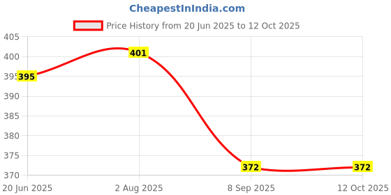 flipkart.com iFyx Cover For 2023 Nitro 16 Gaming Laptop AN16-41 Guard Keyboard Cover Keyboard Skin Price History Graph from 20 Jun 2025 to 12 Oct 2025
