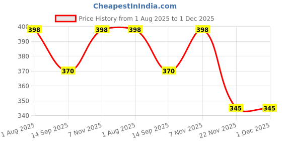 flipkart.com iFyx Cover For 2023 Spin 3 14inch Gaming Laptop SP314-55N Guard Keyboard Cover Keyboard Skin Price History Graph from 1 Aug 2025 to 30 Nov 2025