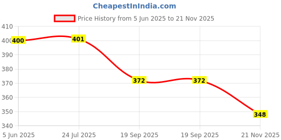flipkart.com iFyx Cover For 2023 TUF Gaming A15 2022 2023 FA577 15.6” Gaming Laptop Keyboard Cover Keyboard Skin Price History Graph from 5 Jun 2025 to 21 Nov 2025