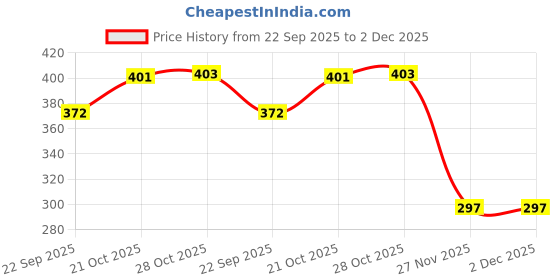 flipkart.com iFyx Cover For 2023 TUF Gaming A17 2022 2023 FA777 17.3” Gaming Laptop Cover Keyboard Skin Price History Graph from 22 Sep 2025 to 1 Dec 2025