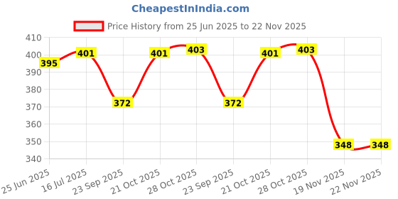 flipkart.com iFyx Cover For 2023 Vivobook 16X M1603 16” Gaming Laptop Keyboard Cover Keyboard Skin Price History Graph from 25 Jun 2025 to 22 Nov 2025