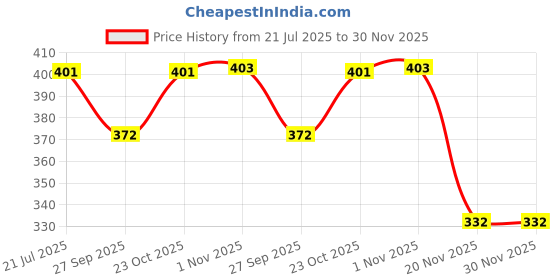 flipkart.com iFyx Cover For 2023 Vivobook 16X OLED K3605 16” Gaming Laptop Keyboard Cover Keyboard Skin Price History Graph from 21 Jul 2025 to 30 Nov 2025