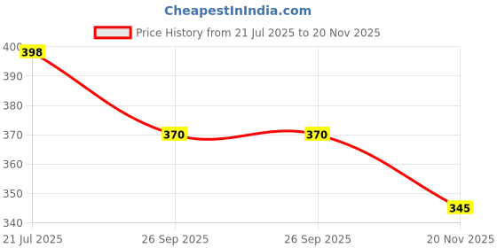flipkart.com iFyx Cover for Ace Asre 5 15.6 inch A515 (2019-2020) Laptop Keyboard Skin Price History Graph from 21 Jul 2025 to 20 Nov 2025