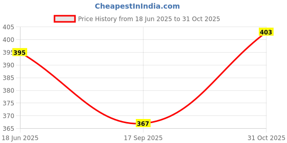 flipkart.com iFyx Cover Gf65 Ws65 Gf63 Gs65 15.6" Gaming Laptop Guard Keyboard Cover Keyboard Skin Price History Graph from 18 Jun 2025 to 31 Oct 2025