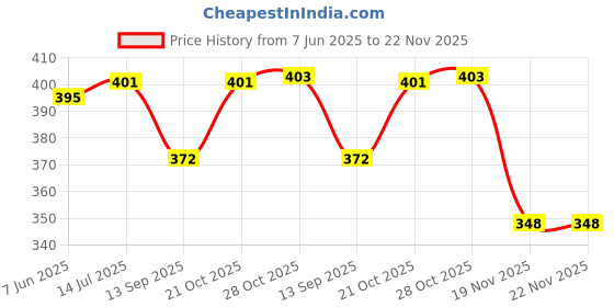 flipkart.com iFyx Cover L Series ThinkPad 15.6 Inch L15 Laptop Keyboard Cover Keyboard Skin Price History Graph from 7 Jun 2025 to 22 Nov 2025