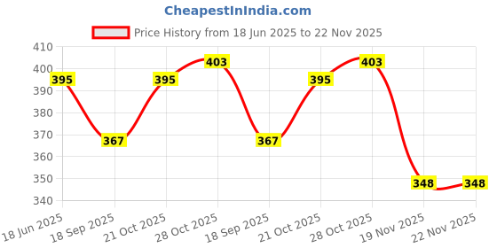flipkart.com iFyx Cover Ps42 Msi 14" Gaming Laptop Guard Keyboard Cover Keyboard Skin Price History Graph from 18 Jun 2025 to 22 Nov 2025