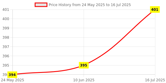 flipkart.com iFyx Cover T Series ThinkPad 15.6" inch Laptop Keyboard Cover Keyboard Skin Price History Graph from 24 May 2025 to 16 Jul 2025