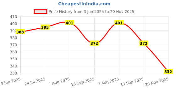 flipkart.com iFyx Cover TUF516PE TUF Dash F15 FX516PM FX516PR Gaming Laptop Guard Keyboard Cover Keyboard Skin Price History Graph from 3 Jun 2025 to 20 Nov 2025