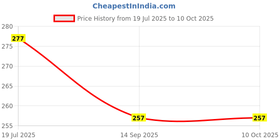 flipkart.com iFyx ROG G15 Zephyrus G15 GU502 GA502 GX502 2020 15.6 inch Laptop Keyboard Cover Keyboard Skin Price History Graph from 19 Jul 2025 to 10 Oct 2025