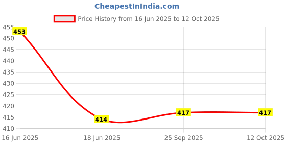 flipkart.com iFyx Screen Guard for Macbook Pro 15" A1707/A1990 (2016-2023) Price History Graph from 16 Jun 2025 to 12 Oct 2025