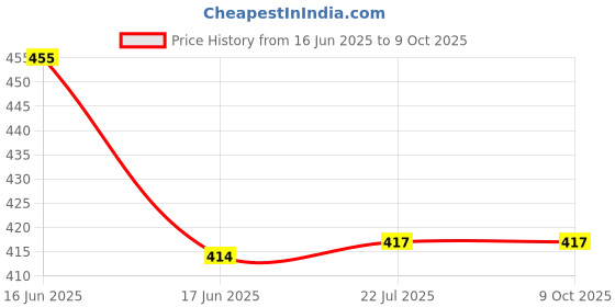 flipkart.com iFyx Screen Guard for MacBook Pro 16 Inch with Touch Bar & ID A2141 Release 2020-2019 Scratch Protector Price History Graph from 16 Jun 2025 to 8 Oct 2025