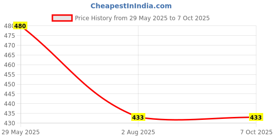 flipkart.com iFyx Screen Guard for New MacBook Air 13 inch M1 2020-2021 Release Model A2337 Touch ID Retina Display Scratch Protector Price History Graph from 29 May 2025 to 7 Oct 2025