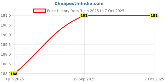 flipkart.com iFyx Screen Guard for New MacBook Pro 13 inch A2289 / A2251 with Touch Bar & ID 2020 Release Skin, Anti-Scratch Trackpad Protector Cover Price History Graph from 3 Jun 2025 to 7 Oct 2025