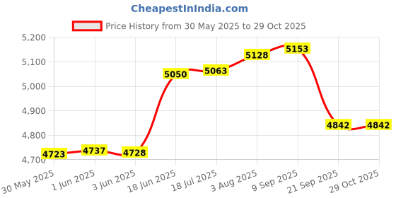flipkart.com head IG SPEED Junior 25"(8-10yrs)-240gms White, Black Strung Tennis Racquet head Price History Graph from 30 May 2025 to 29 Oct 2025