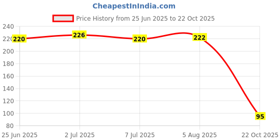 flipkart.com iga collection Trendy Traditional Stylish Payal Jewellery for All Occassions Silver Anklet iga collection Price History Graph from 25 Jun 2025 to 22 Oct 2025
