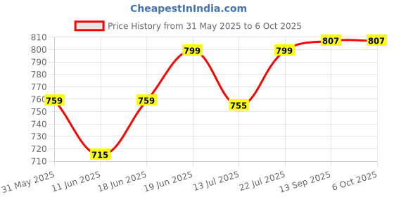 flipkart.com igadg 2 in 1 Smart Calci Foldable Calculator & Writing Tablet Pad Combo BasicCalculator igadg Price History Graph from 31 May 2025 to 6 Oct 2025