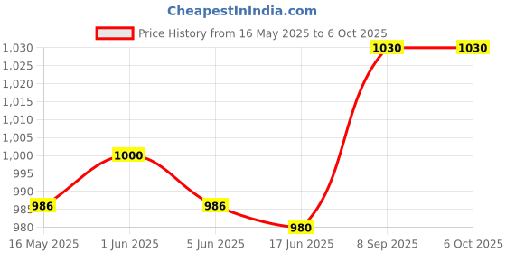 flipkart.com IGADG 2 in 1 WiFi and Bluetooth 4.0 Wireless Adapte USB Adapter Price History Graph from 16 May 2025 to 6 Oct 2025