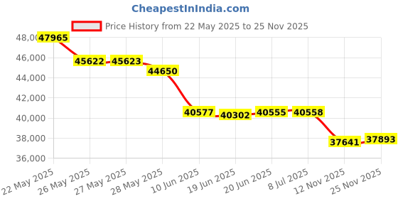flipkart.com igadg 8 inch 4G LTE Android 10 Smart Fixed Desktop Video Phone Cordless Landline Phone igadg Price History Graph from 22 May 2025 to 25 Nov 2025