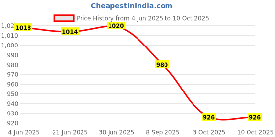flipkart.com IGADG Dual Band WiFI Wireless 600Mbps USB Adapter Dongle 2.4GHz 5GHz 802.11b/n/g/ac USB Adapter Price History Graph from 4 Jun 2025 to 3 Oct 2025