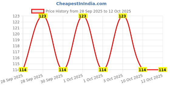 flipkart.com IGADG Egg Yolk Separator Plastic Egg Separator igadg Price History Graph from 28 Sep 2025 to 10 Oct 2025