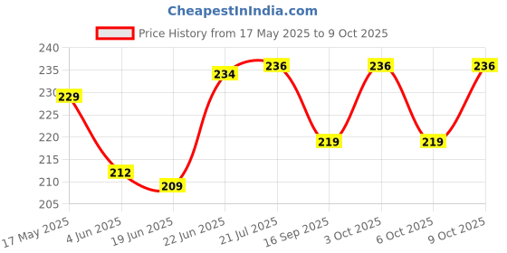 flipkart.com igadg Multipurpose Table Edge Guard Child Safety Corner Guards igadg Price History Graph from 17 May 2025 to 9 Oct 2025