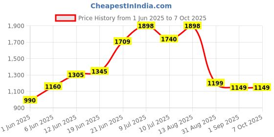 flipkart.com IGADG X1 X2 Mini Bluetooth Thermal Printer With 6 Regular Rolls for Labels & Stickers Thermal Receipt Printer Price History Graph from 1 Jun 2025 to 7 Oct 2025