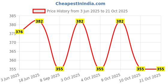 flipkart.com searegal igh Elastic Rubber Kids Jumper Toys Up to Innovative Bouncing Toys Inflatable Hoppers & Bouncer searegal Price History Graph from 3 Jun 2025 to 21 Oct 2025