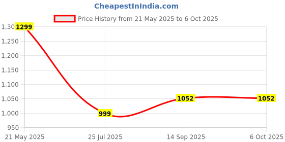 flipkart.com IGI 2 & HALO COMBAT Combo (STANDARD) Price History Graph from 21 May 2025 to 6 Oct 2025