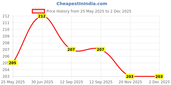 flipkart.com igi Jute Cushions Cover igi Price History Graph from 25 May 2025 to 2 Dec 2025