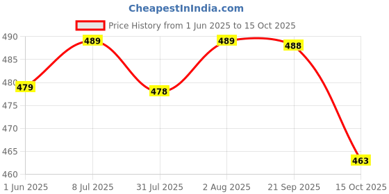 flipkart.com igi Polyester Abstract 3 Seater Sofa Cover igi Price History Graph from 1 Jun 2025 to 15 Oct 2025