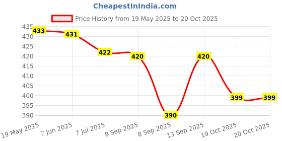flipkart.com igi Polyester Floral 1 Seater Chair Cover igi Price History Graph from 19 May 2025 to 19 Oct 2025