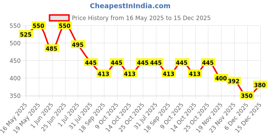 flipkart.com igi Polyester Geometric 3 Seater Sofa Cover igi Price History Graph from 16 May 2025 to 15 Dec 2025