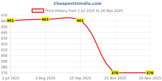 flipkart.com igi Polyester Plain 3 Seater Sofa Cover igi Price History Graph from 1 Jul 2025 to 26 Nov 2025