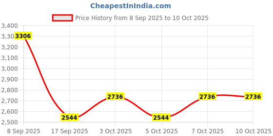 flipkart.com igl Natural Citrine Gemstone Stone Regular Square Crystal Stone igl Price History Graph from 8 Sep 2025 to 9 Oct 2025