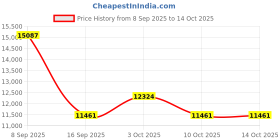 flipkart.com igl Siamese Thai Natural Ruby/Manikya/Manak Gemstones 3.85 Carats Regular Square Crystal Stone igl Price History Graph from 8 Sep 2025 to 14 Oct 2025