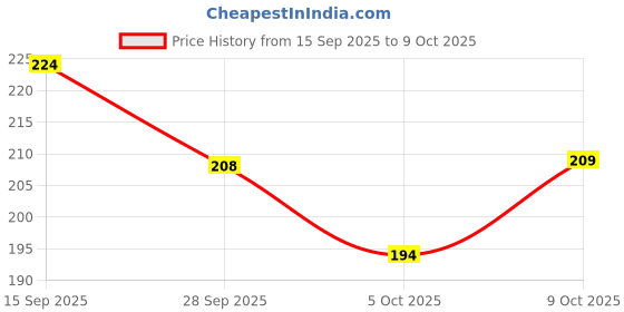 flipkart.com iglasa Adjustable Thumb, Palm & Wrist Support Wrist Support (Black) Wrist Support iglasa Price History Graph from 15 Sep 2025 to 9 Oct 2025