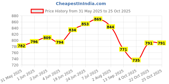 flipkart.com healthysleeping Igloo Type Foldable Popup Play House Tent - For Kids healthysleeping Price History Graph from 31 May 2025 to 25 Oct 2025