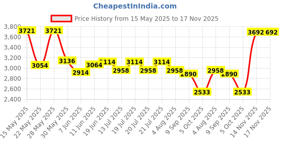 flipkart.com ignyte IGN-4 ISI Certified Full Face Helmet Motorbike Helmet ignyte Price History Graph from 15 May 2025 to 17 Nov 2025