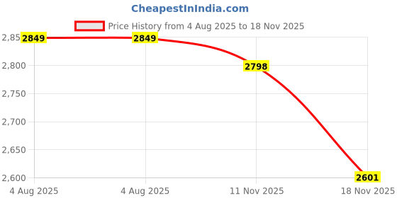 flipkart.com ignyte IGN-4 Subway Surfer ISI/DOT Certified Double Visor Full Face Graphic Helmet Motorbike Helmet ignyte Price History Graph from 4 Aug 2025 to 18 Nov 2025