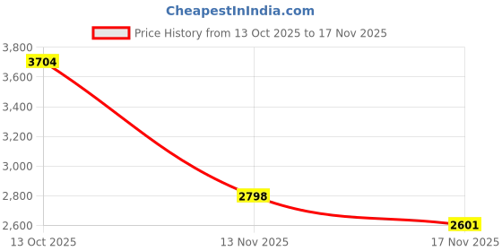 flipkart.com ignyte IGN-4 Subway Surfer ISI/DOT Certified Double Visor Full Face Graphic Helmet Motorbike Helmet ignyte Price History Graph from 13 Oct 2025 to 13 Nov 2025