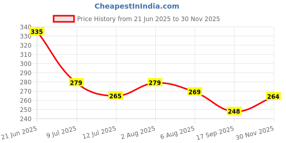 flipkart.com ignitate 40 LEDs 11.99 m Pink Steady String Rice Lights ignitate Price History Graph from 21 Jun 2025 to 30 Nov 2025
