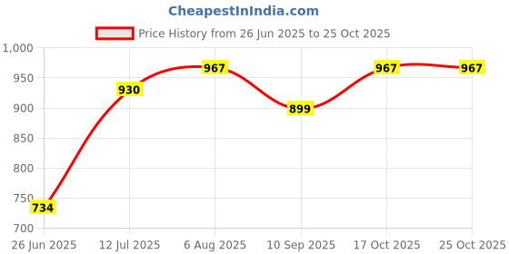 flipkart.com solora Ignite 100 % Copper Wire Fan Room Heater solora Price History Graph from 26 Jun 2025 to 24 Oct 2025