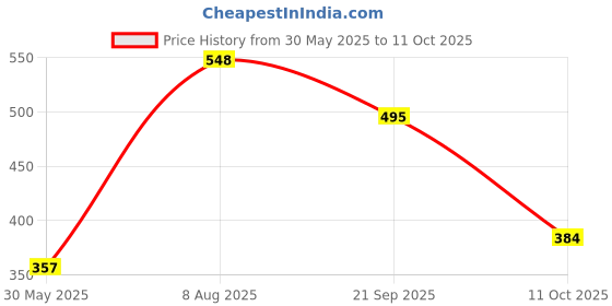 flipkart.com ignite 1:36 Scale Die-Cast Rolls Royce Car Alloy Pull-Back Model with Light & Music ignite Price History Graph from 30 May 2025 to 11 Oct 2025