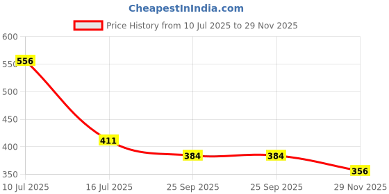 flipkart.com ignite 1:36 Scale Diecast Rolls-Royce Car Alloy Pull-Back Model with Light & Music ignite Price History Graph from 10 Jul 2025 to 29 Nov 2025