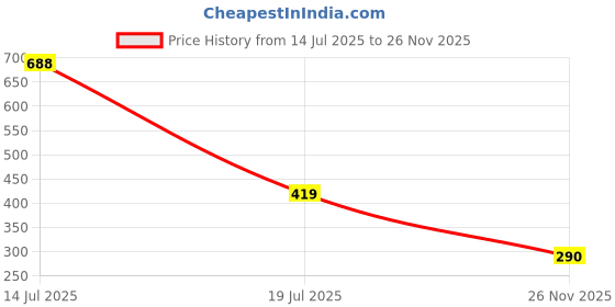 flipkart.com ignite 1:36 Scale Diecast Rolls Royce Phantom Car Alloy Pull-Back Model Toys for Kids ignite Price History Graph from 14 Jul 2025 to 26 Nov 2025