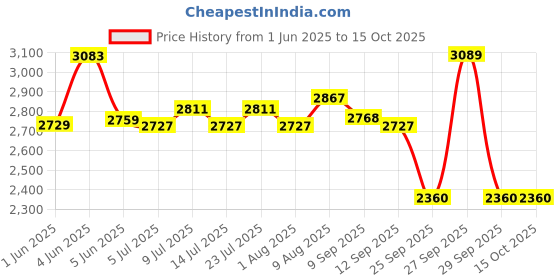 flipkart.com li-ning Ignite 8 Japanese Carbon Graphite Red, Gold Unstrung Badminton Racquet li-ning Price History Graph from 1 Jun 2025 to 15 Oct 2025
