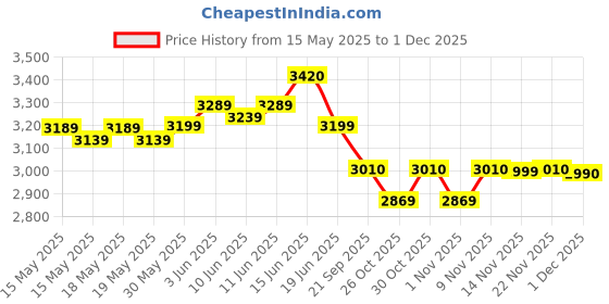 flipkart.com li-ning Ignite 8 Japanese Carbon Graphite White, Red Strung Badminton Racquet li-ning Price History Graph from 15 May 2025 to 1 Dec 2025