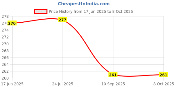 flipkart.com ignite Colorful Non Toxic Set of 6 Shake & Grab Rattle BPA Free for New Born Rattle ignite Price History Graph from 17 Jun 2025 to 7 Oct 2025